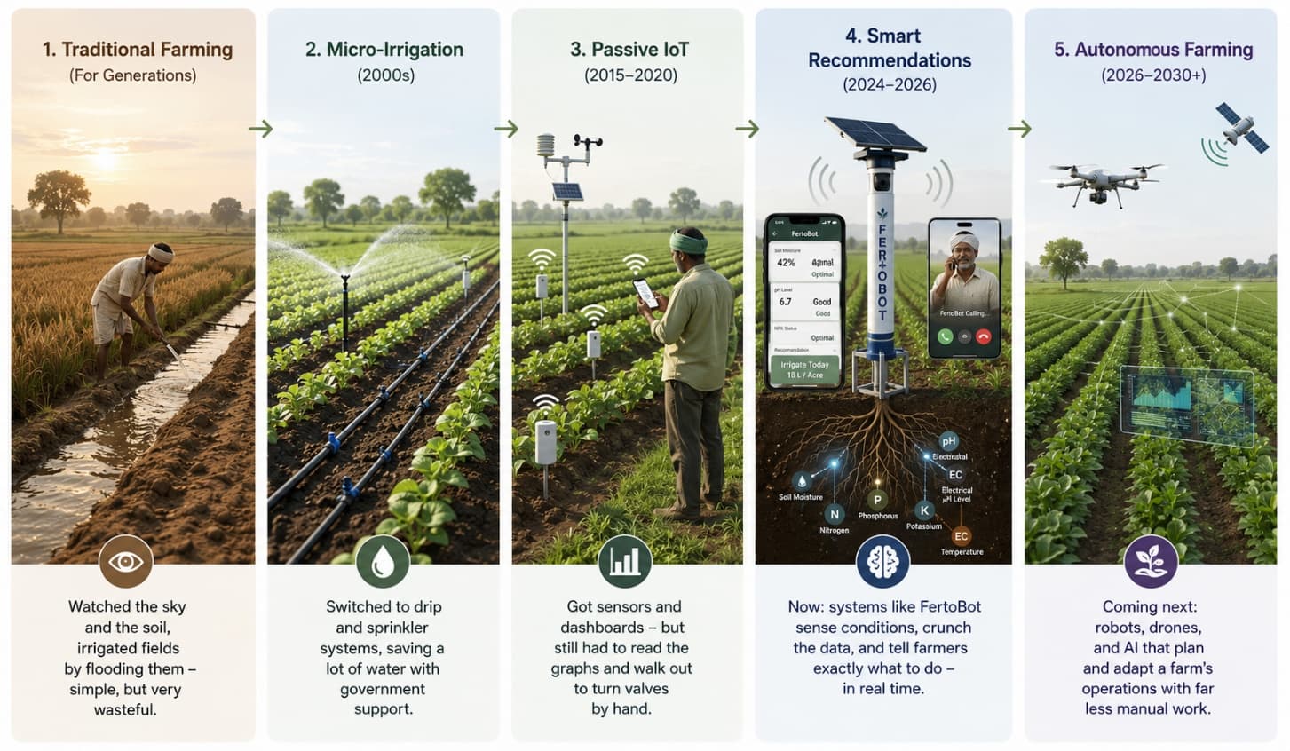 Evolution of Indian Farming Technology